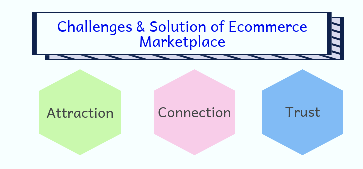 challanes and solution of ecommertce